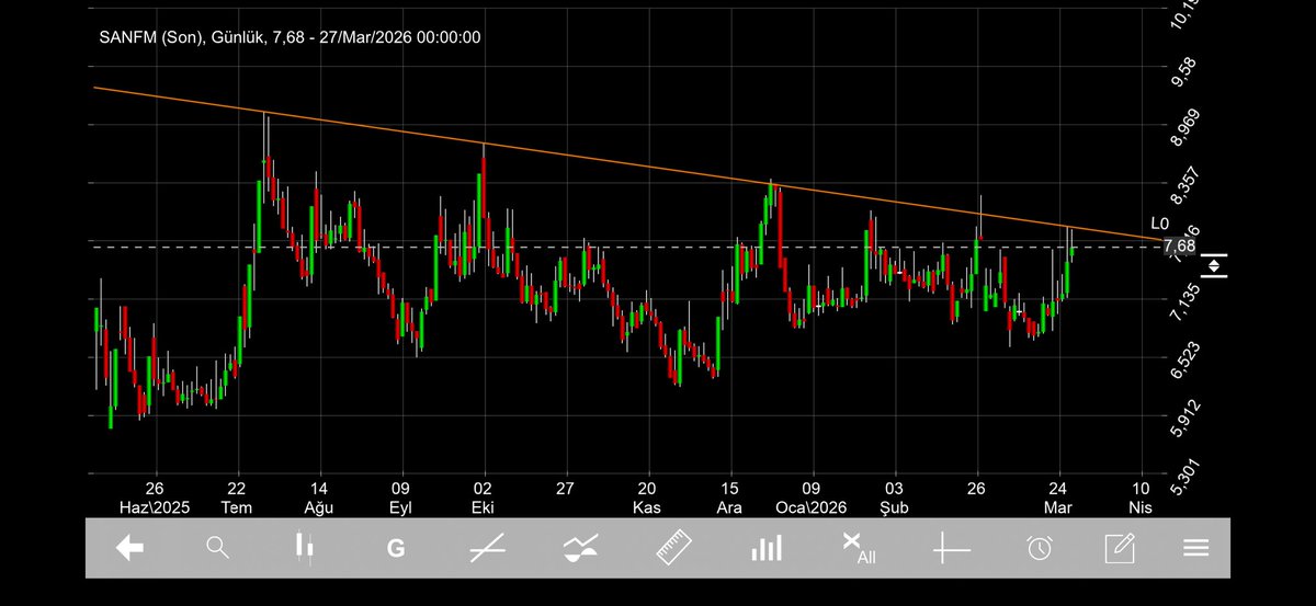 mithatpolt's tweet image. #sanfm 

Şuan cezaevinde olan hikmetin tahtası
İnvest az daki lotlar hikmetin diye tahmin ediyorum. Son 3 aylıkta birileri tahtayı devralıyor gibi görünüyor. 
A1 aldıklarını kendi takasına 
Alnus fonlara virmanlıyor.
Oyak ise bir kısmını fonlara bir kısmı kendi takasına atmış.