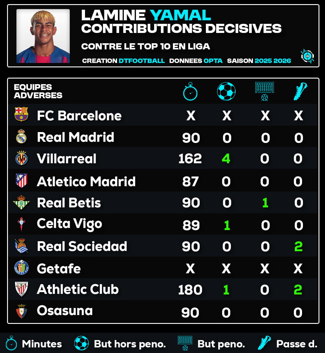 DATA´Foot tweet media