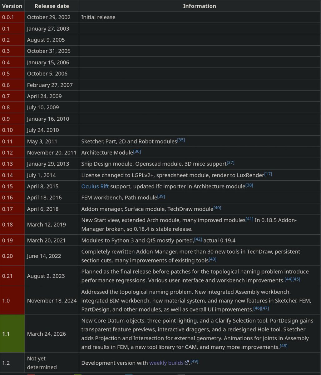 FreeCAD (CAD+CAM+FEA) tweet media