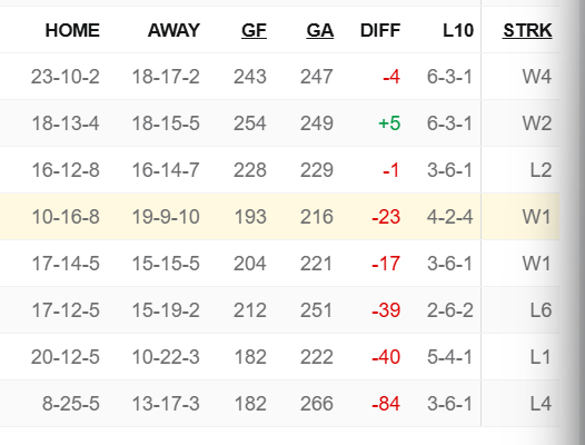 West Coast Hockey Bias tweet media