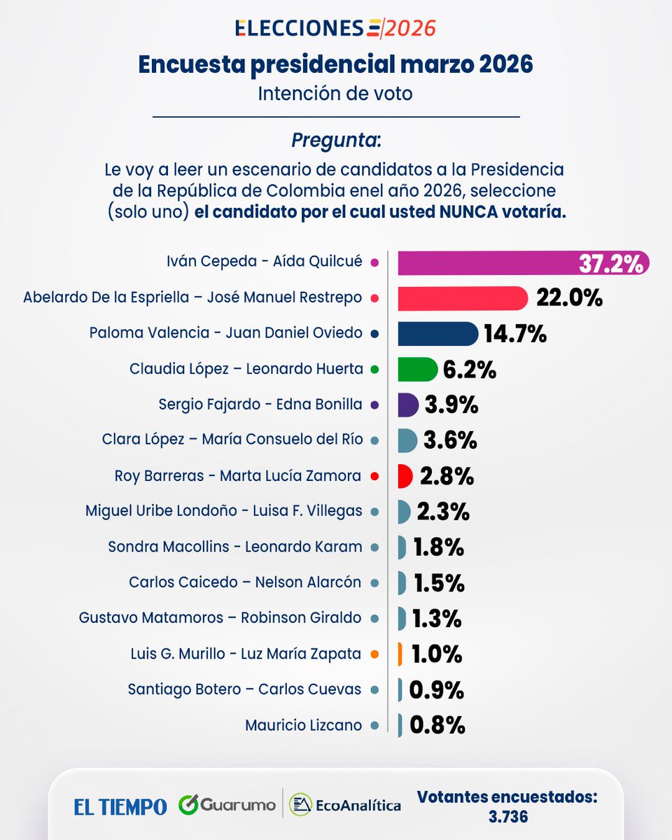 EL TIEMPO tweet media