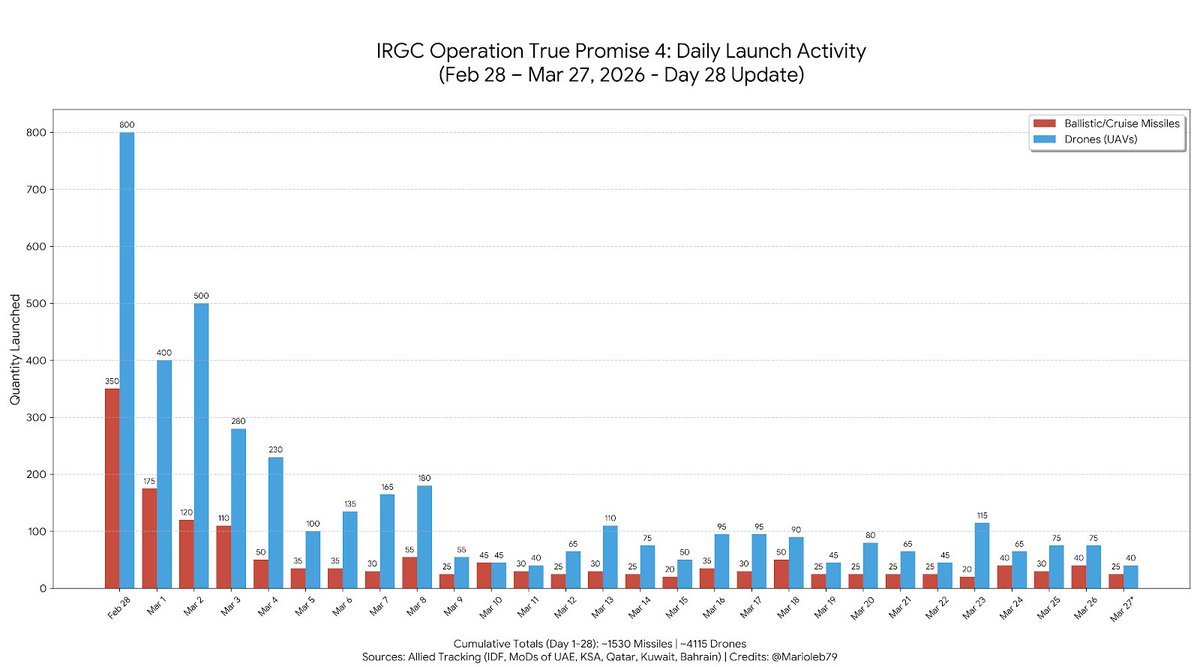 ThetiMapping's tweet photo. 🧵👇Realistically, how many more ballistic missiles can Iran fire towards Israel? There isn't a single consensus on how many medium range ballistic missiles were in Iran's arsenal before the war started this February. JINSA (whose numbers I've criticized in the past) estimated 2000 MRBMs, and more generally I've seen numbers thrown around in the range between 1500-6000. 

Part of the problem is that many think tanks and websites either mix up or fail to explain the distiction between MRBMs and Iran's larger short range arsenal, thereby creating ambiguity. We can try to grasp the number by tracing the estimates that came out following the 12-day war.