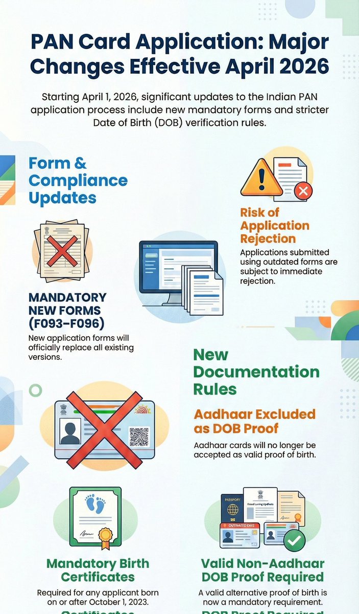 KitnaScoreHua's tweet photo. PAN Card application: Major changes effective from 01.04.2026: https://t.co/jYb9TRaZNu