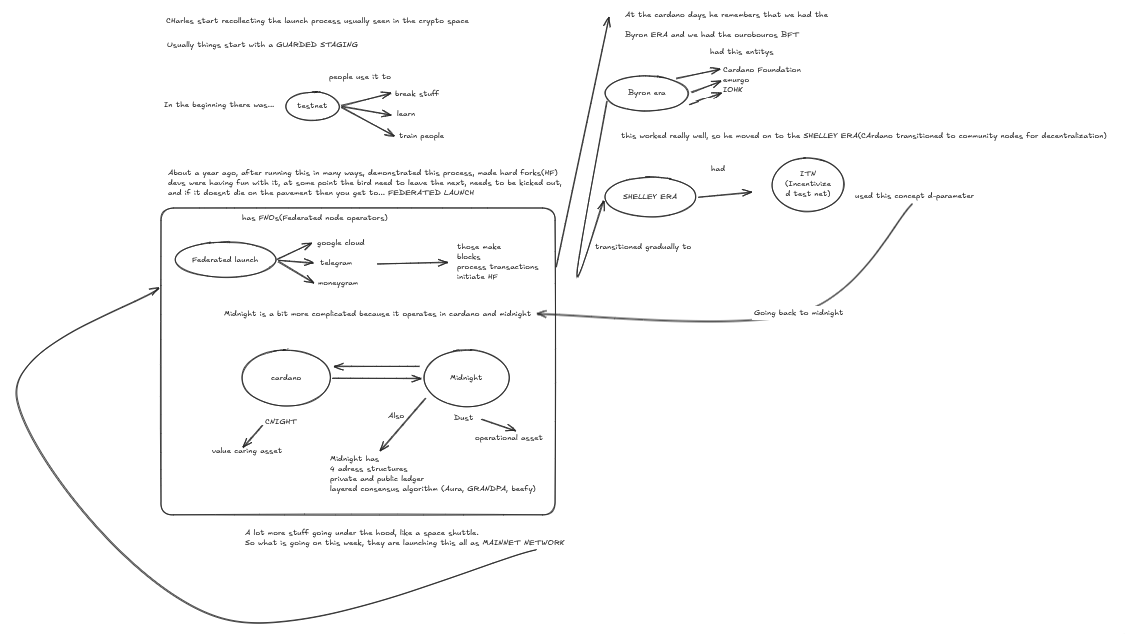 ze_vdantas's tweet photo. @IOHK_Charles made a great video about the @MidnightNtwrk mainnet launch, and I took the liberty of translating his legendary whiteboard thinking (Who knows, knows) into something more digestible for everyone.  

I recreated his ideas in an Excalidraw diagram and compiled some key takeaways from my notes (Obsidian) to help break down what’s actually happening during launch week.  

So, let's go:  

Midnight Week is not a single launch. The network is being activated in stages, prioritizing stability.  The approach follows a “guarded staging” model. 

Testnet was used to intentionally break the system, train participants, and validate infrastructure before moving forward.

The network is entering a federated phase before full decentralization. A selected group of Federated Node Operators (FNOs) will initially run the network to ensure reliability, coordinate upgrades, and stabilize operations.  These operators are responsible for core network functions. They produce blocks, process transactions, and manage early-stage coordination, including handling hard forks when needed.

 Decentralization is phased, not immediate.  Read the Excalidraw below to much more dense content:

https://t.co/XQHh303XlV

@midnightfdn
@Cardano_CF
@IOGroup
@otaviolima
@bosconfts