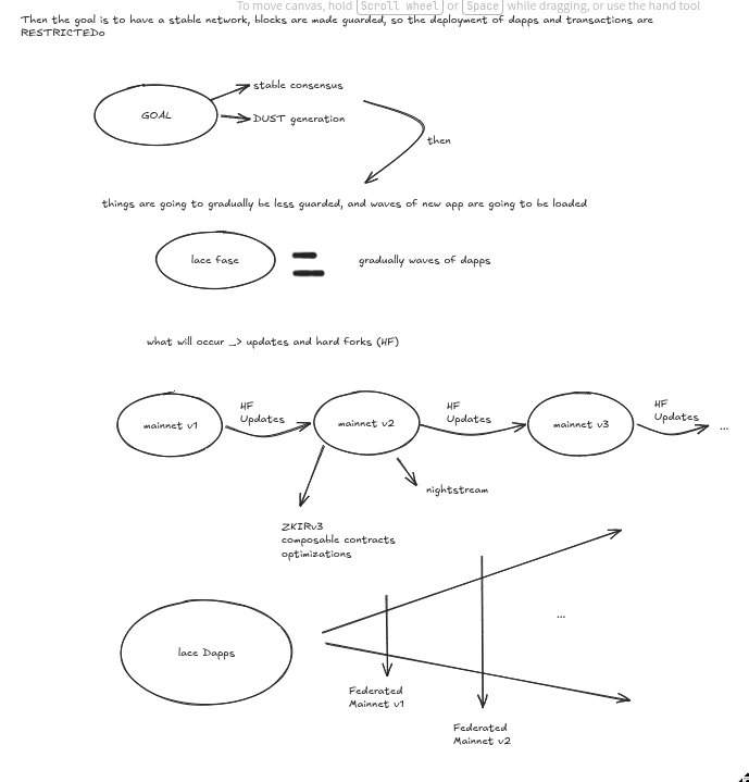 ze_vdantas's tweet photo. @IOHK_Charles made a great video about the @MidnightNtwrk mainnet launch, and I took the liberty of translating his legendary whiteboard thinking (Who knows, knows) into something more digestible for everyone.  

I recreated his ideas in an Excalidraw diagram and compiled some key takeaways from my notes (Obsidian) to help break down what’s actually happening during launch week.  

So, let's go:  

Midnight Week is not a single launch. The network is being activated in stages, prioritizing stability.  The approach follows a “guarded staging” model. 

Testnet was used to intentionally break the system, train participants, and validate infrastructure before moving forward.

The network is entering a federated phase before full decentralization. A selected group of Federated Node Operators (FNOs) will initially run the network to ensure reliability, coordinate upgrades, and stabilize operations.  These operators are responsible for core network functions. They produce blocks, process transactions, and manage early-stage coordination, including handling hard forks when needed.

 Decentralization is phased, not immediate.  Read the Excalidraw below to much more dense content:

https://t.co/XQHh303XlV

@midnightfdn
@Cardano_CF
@IOGroup
@otaviolima
@bosconfts