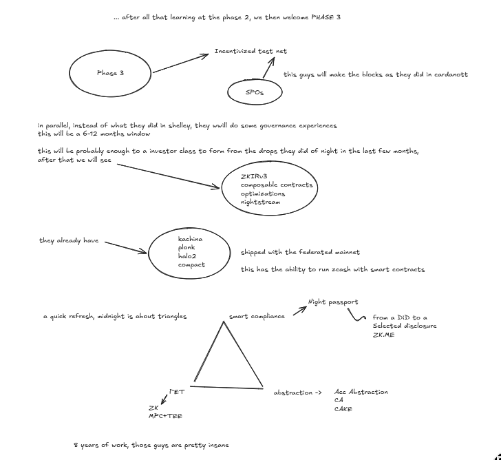 ze_vdantas's tweet photo. @IOHK_Charles made a great video about the @MidnightNtwrk mainnet launch, and I took the liberty of translating his legendary whiteboard thinking (Who knows, knows) into something more digestible for everyone.  

I recreated his ideas in an Excalidraw diagram and compiled some key takeaways from my notes (Obsidian) to help break down what’s actually happening during launch week.  

So, let's go:  

Midnight Week is not a single launch. The network is being activated in stages, prioritizing stability.  The approach follows a “guarded staging” model. 

Testnet was used to intentionally break the system, train participants, and validate infrastructure before moving forward.

The network is entering a federated phase before full decentralization. A selected group of Federated Node Operators (FNOs) will initially run the network to ensure reliability, coordinate upgrades, and stabilize operations.  These operators are responsible for core network functions. They produce blocks, process transactions, and manage early-stage coordination, including handling hard forks when needed.

 Decentralization is phased, not immediate.  Read the Excalidraw below to much more dense content:

https://t.co/XQHh303XlV

@midnightfdn
@Cardano_CF
@IOGroup
@otaviolima
@bosconfts