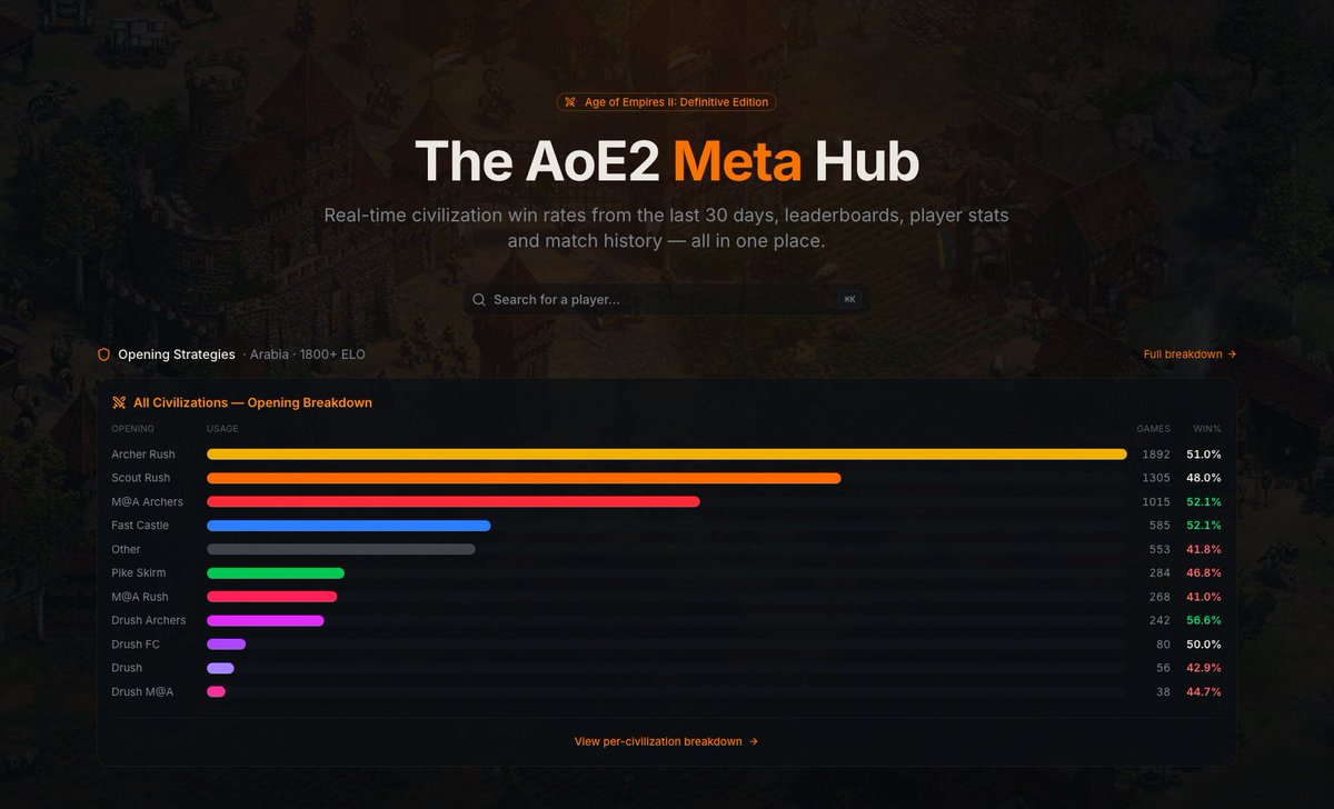 AoE2Meta | Stats & Strategy tweet media