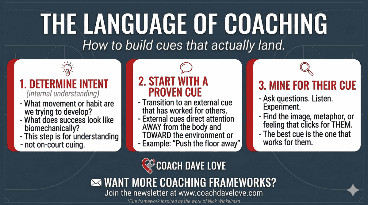 CoachDaveLove's tweet photo. How do I end up building effective EXTERNAL CUES with each player I work with?
 
I follow this simple framework inspired by the work of @nickwinkelman

What I like about his framework is the acknowledgement that internal language also has a place.

https://t.co/P3vwKCpWjA https://t.co/BNKjo92zzr