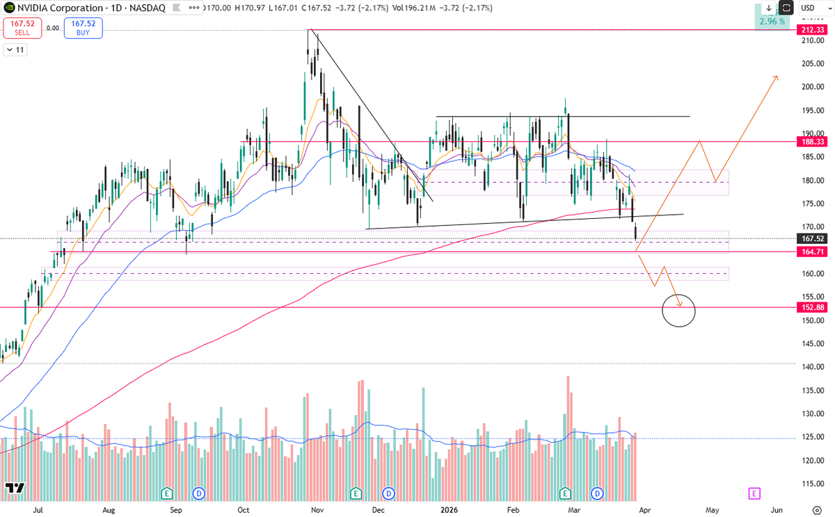 YasUnv's tweet photo. $NVDA The breakout came on the downside. 164 represents important support to prevent it from collapsing lower. Should see a reversal soon and up towards 188. Otherwise 152 will be tested... https://t.co/dq9pXZLKOI
