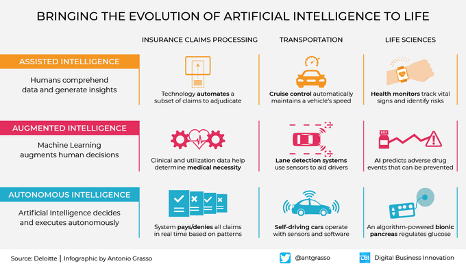 66Iot's tweet image. Make artificial intelligence operational and vital for your company by knowing the different assistance levels it can express. Assisted, augmented or autonomous intelligence?

Rt #infographic by @antgrasso #AI #DigitalStrategy