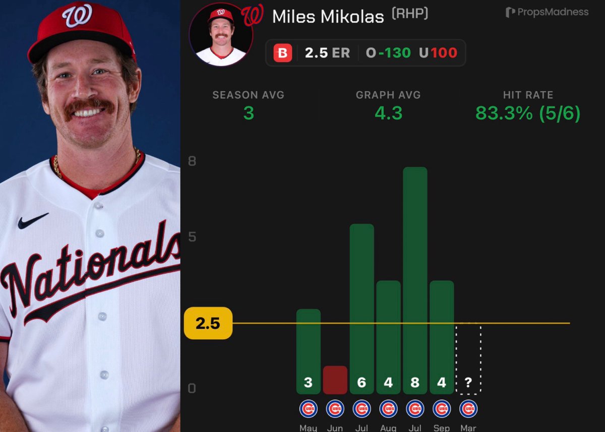SpadePicks's tweet image. Saturday MLB Prop #1⚾️

Miles Mikolas o 2.5 ERA (-130)

❤️ IF TAILING! Collab w/@PANPOTD 

-BP man returns to Chicago, and this entire Cubs team has had ownage off Mikolas. He’s also been getting lit up in spring training.

-Now add in 19 mph winds blowing out to left at Wrigley,