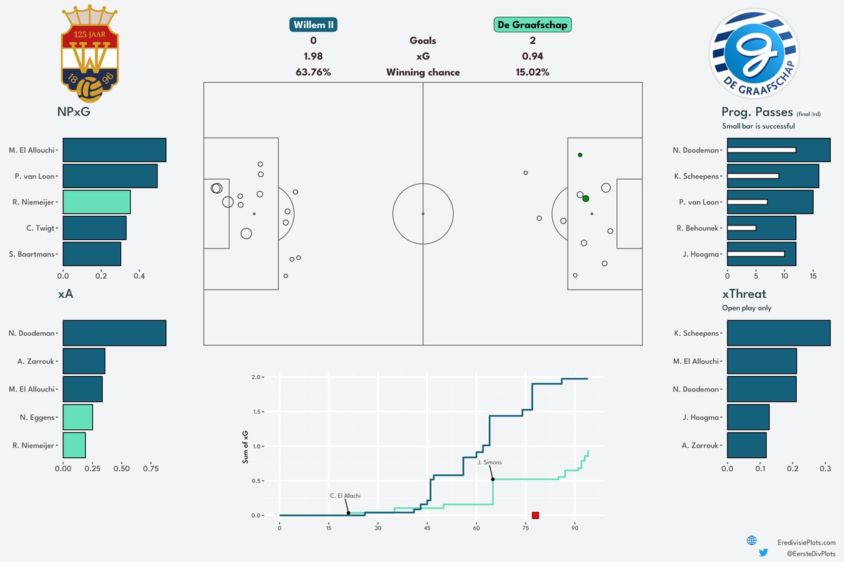 Eerste Divisieplots tweet media