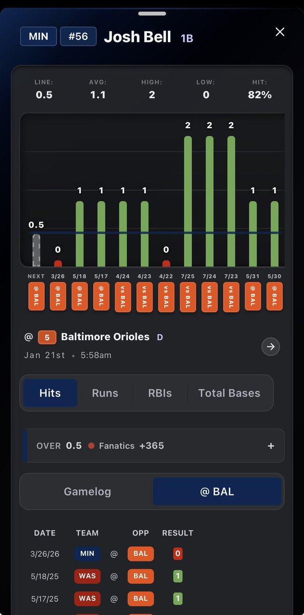Live in game player props for MLB

Only on PocketProps

#MLB #GamblingX