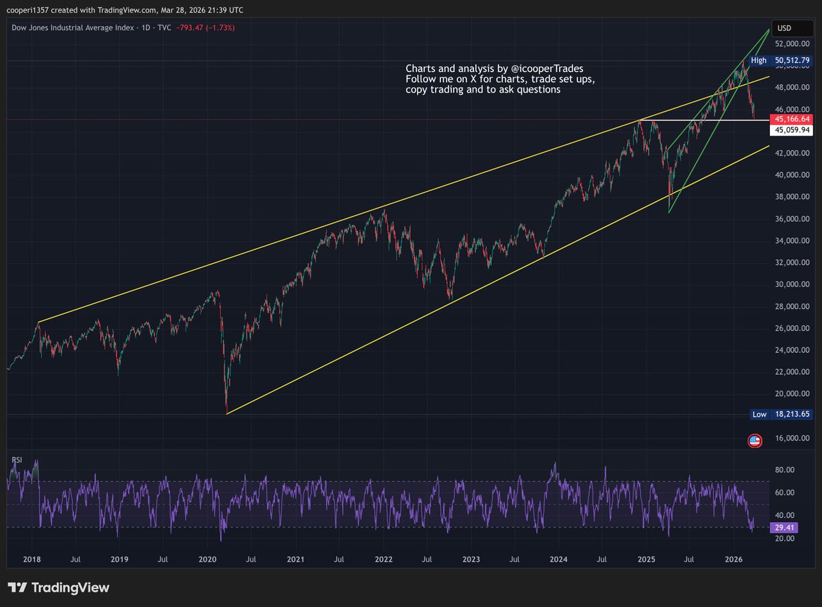 icooperTrades's tweet image. #Dow was down 1.7% on Friday as all markets sold off over fears in the middle east.
The #DJIA is now tagging a crucial support level at $45000. If this breaks, the yellow trend line at around $43000 is next support.
But this is support so probabilities favour a bounce over a