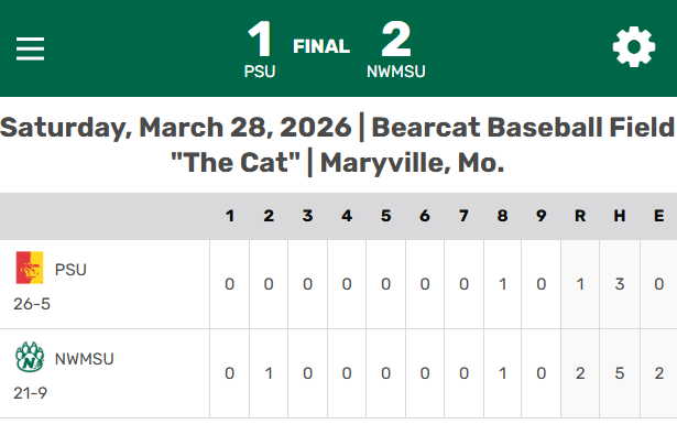 🚨UPSET ALERT🚨
<a href="/NWBearcatBSB/">Northwest Baseball</a> takes the SERIES against the No.1 team in the land! Northwest Missouri State will go for a SWEEP tomorrow!

#D2Baseball