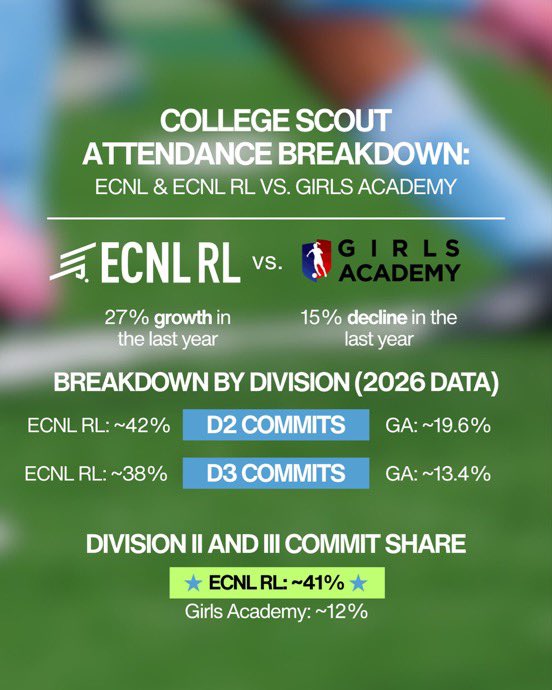 College Soccer Truth ™ tweet media