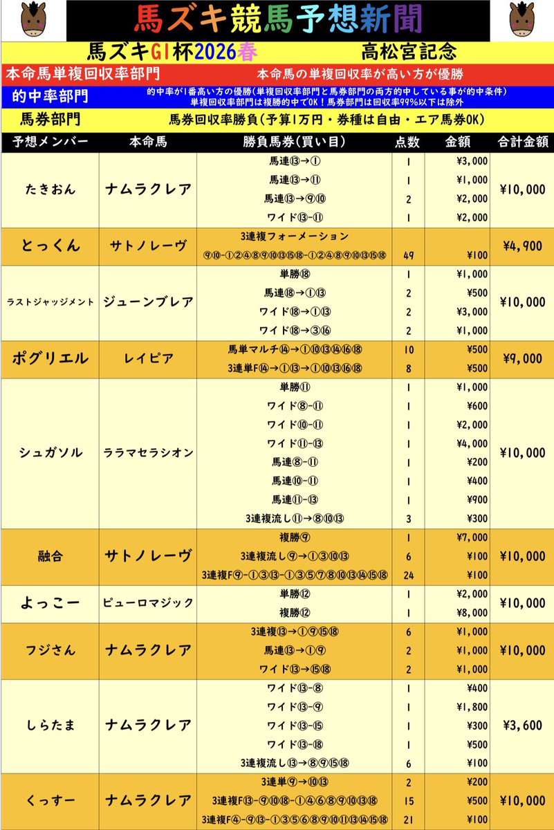 くっすー馬ズキ競馬予想新聞作成者 tweet media