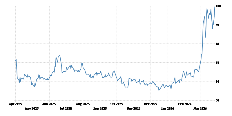 Joepettigrew's tweet photo. Brent just crossed $112. Up 40% in a month. Markets now price a Fed rate hike above 50% for the first time this cycle.

Hotels are getting squeezed from both ends. Fuel surcharges are already hitting airfares, which compresses leisure demand. And if the Fed hikes instead of cuts, financing costs climb, cap rates widen, and asset values drop.

If your NOI model still assumes $75 oil, you're planning for a world that no longer exists.