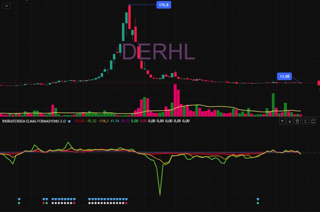 indikaterdem Elmas Formasyonu tweet media