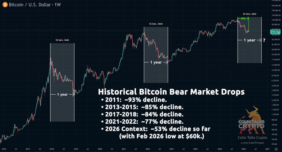 techconcatalina's tweet image. 🔥IMPORTANTE🔥

¿ESTÁS "BAJO EL AGUA" EN TUS INVERSIONES #CRIPTO? MIRÁ ESTO:

🎯Así como está la teoría de los "RENDIMIENTOS DECRECIENTES" de #Bitcoin, también está la de las "CAÍDAS DECRECIENTES"

💸El SUFRIMIENTO de tus inversiones en $BTC podría ser más LEVE de lo que ocurrió