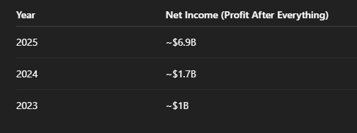 raditsys's tweet photo. @Rogers
@RogersHelps
Rogers made $1B profits in 2023, $1.7B in 2024, and about $2B in 2025 ($5B one-time).
Rogers has about 25000 'employees'. Am I really being scammed for $300 and frauded by a company that is making ~$1.5B in profits per year?
@CBCToronto
@canantifraud
@CP24 https://t.co/tGbe4qMwxi