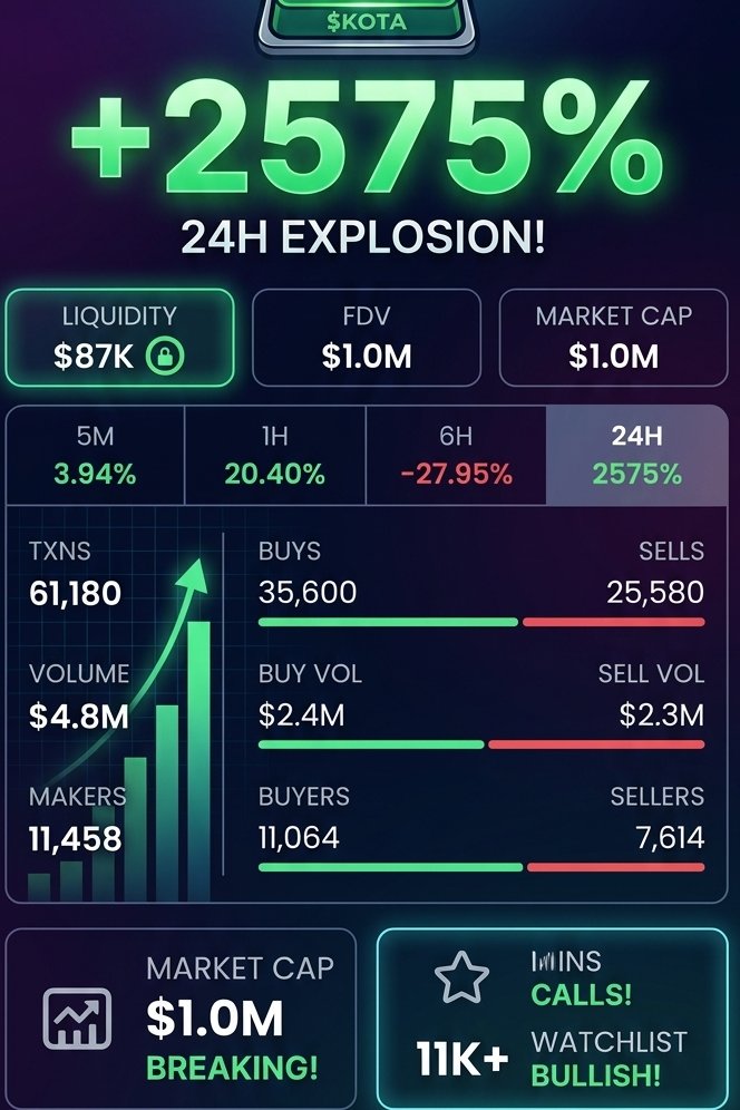 PumpX67's tweet photo. PUMPX ALERT: $KOTA IS MOONING π¨
βπ± $KOTA on Solana is absolutely EXPLODING!
βπ +2575% in 24H
π° $1M MCAP Testing
π $4.8M Volume
π 11K+ Watching
βThe FOMO is real. Don't blink! ππ₯
β#Solana #KOTA #PumpX #MemeCoins $SOL https://t.co/1z2InFi7z5