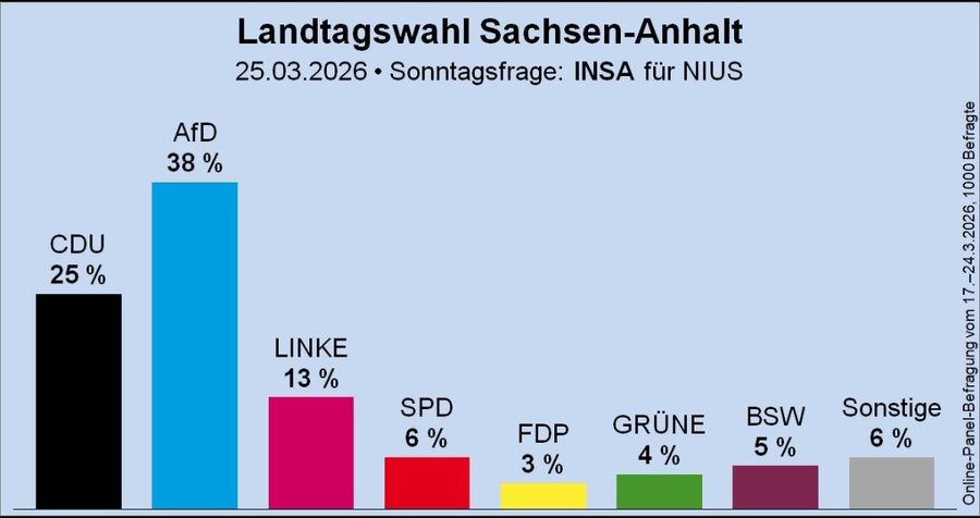 AFD hard op weg naar de absolute meerderheid in Sachsen-Anhalt.... Ook de Duitse kiezer is klaar met de #asielinstroom en de #klimaathysterie.