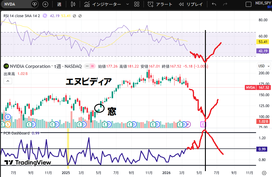 kikuemonM's tweet photo. #NVDA チャートに落書きしてみました。
#SOXL が、5月に10ドル以下になる理由付けです。
『去年の5月の窓閉めはある』という前提です。
ミネルビニ氏のコメントのニュアンスも加味しています。
短期決戦! 現金用意! ってとこですかね。
ありそうですけどね。 https://t.co/wMtpAE1cmp
