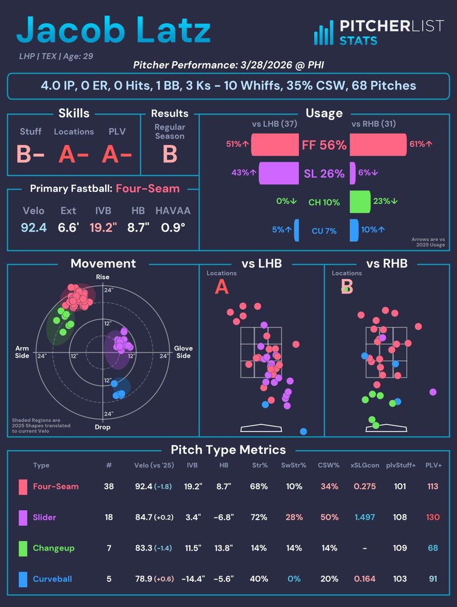 PitcherListPLV's tweet image. With Jacob deGrom scratched due to neck stiffness, Jacob Latz (TEX) made a spot start for the Rangers and shut out the Phillies over four innings