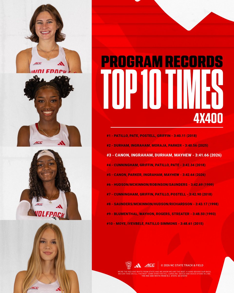 In just the second week of the season, another women's 4x400m team has run a top-10 time. 💪

#WolfpackTF | #GoPack