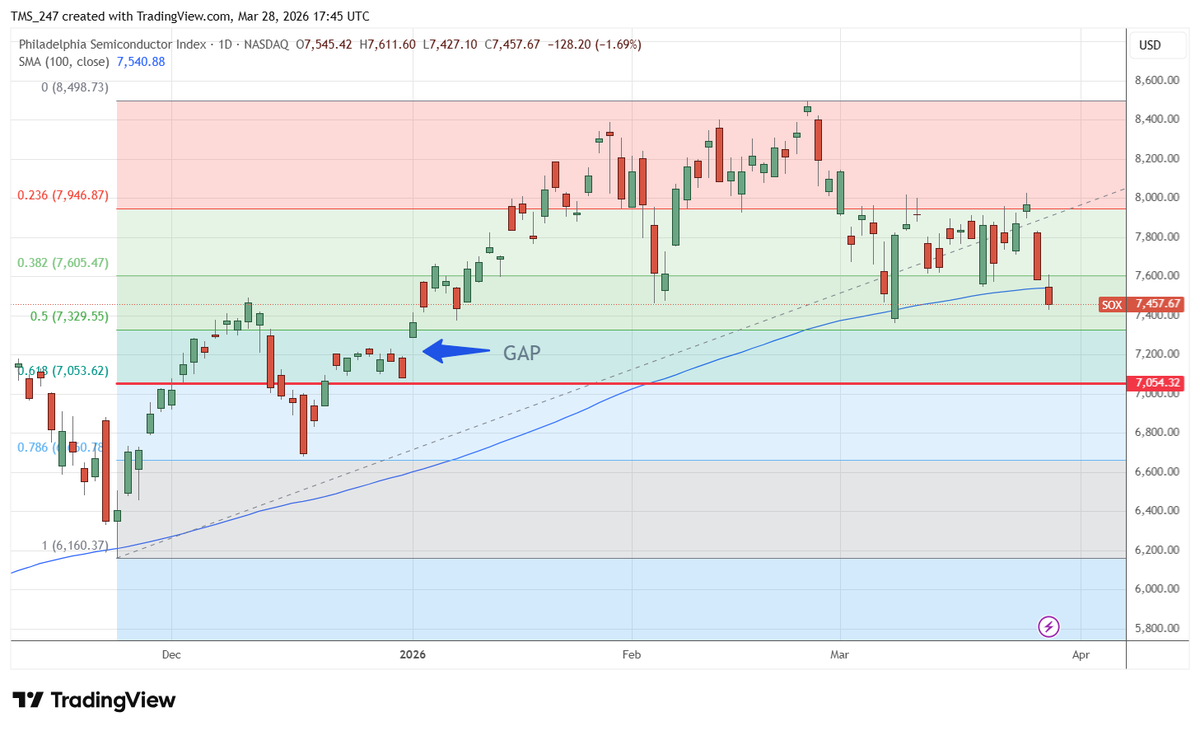 MasterMarketTmr's tweet photo. SOX...The semi index should fall to its 61.8% Retrace and close the Gap. Semi's and the Mag 7 should continue to put downside pressure on the QQQ's! https://t.co/N8z7cWSRIn