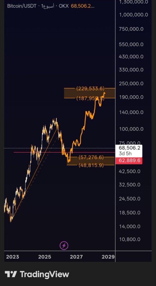🐋 شيماء || عملات رقمية official tweet media