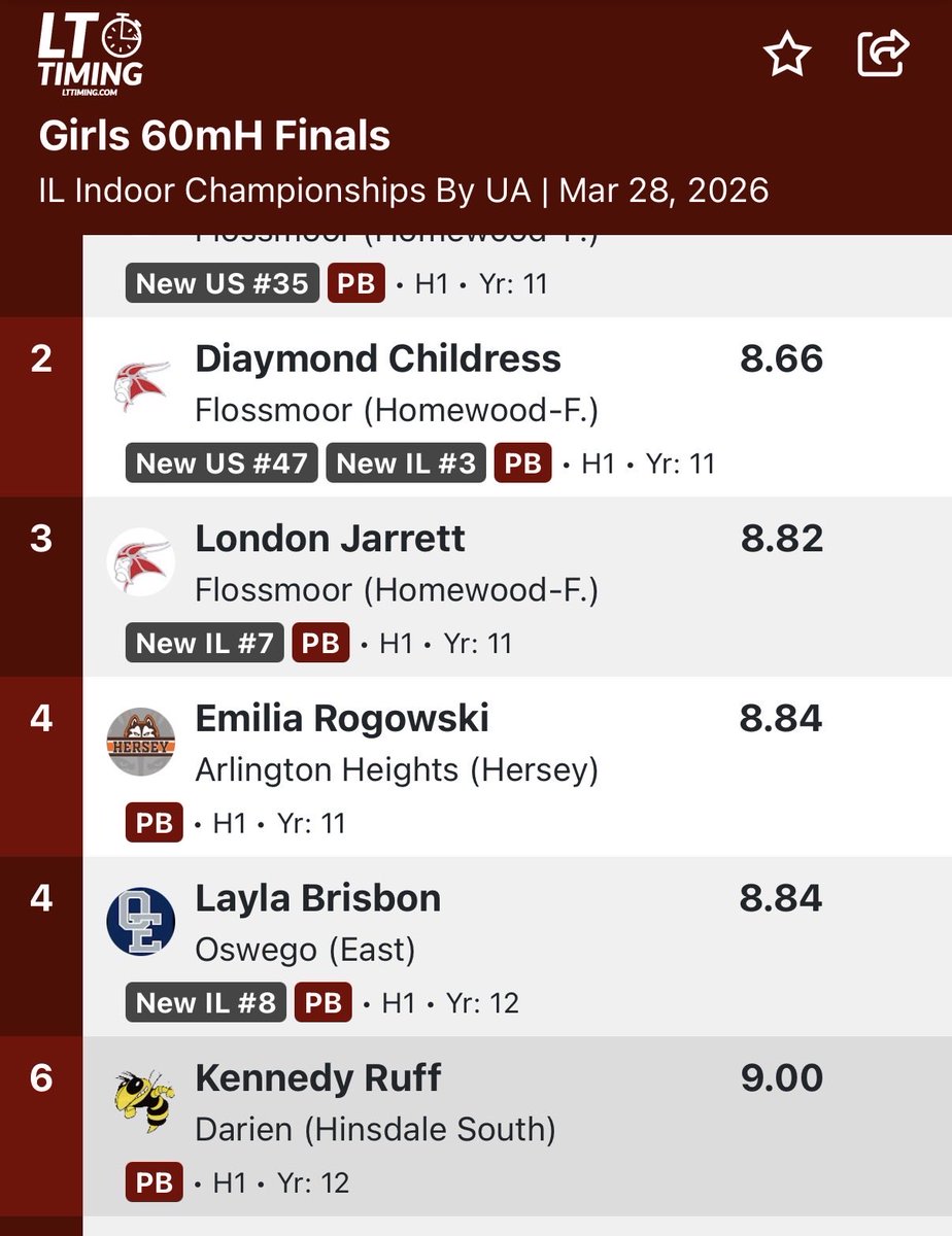 HSHSGirlsTrack's tweet photo. Congrats to Senior Kennedy Ruff - 6th place 60mH at IIC! Way to go! 🖤💛🐝💛🖤 @HinsdaleSouthAD https://t.co/AIDm9wLlIq