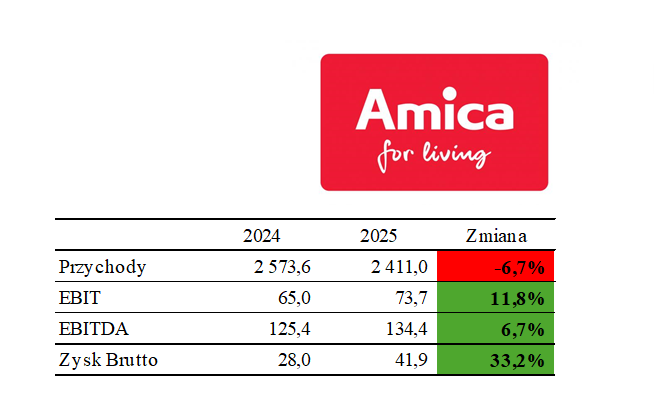 RogackiMariusz's tweet photo. #Amica - Szacunkowe wyniki za 2025.
Optymalizacje działalności przeprowadzone w ostatnich dwóch latach przynoszą efekty.
Analitycy z Noble powinni być zadowoleni - EBITDA delikatnie przewyższa ich wcześniejsze szacunki (133 mln zł). Ciekawe jednak jak zareaguje rynek? https://t.co/bDJSwnBwb4