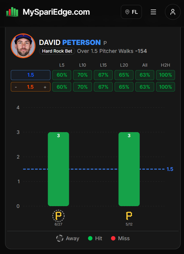 MLB Play of the Day

⚾️ David Peterson OVER 1.5 Walks

Peterson is one of those pitchers who can look fine and still hand out free passes like it’s his side hustle. Last season he was a classic “WHIP headache” guy, letting plenty of runners on and often doing it via walks. The