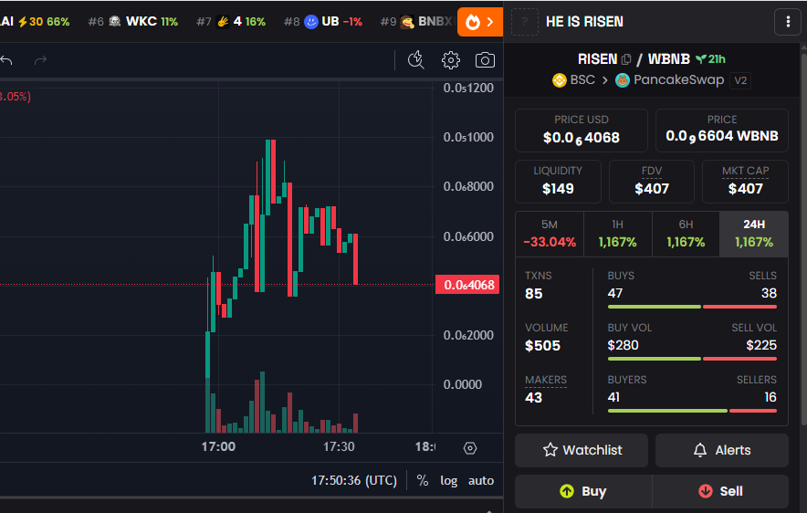 $RISEN ✝️⛪

Christian Easter themed memecoin !

Microcap launch 250 day LP lock!

dexscreener.com/bsc/0x3ad89635…

$400 mcap (microcap).

5/5 tax