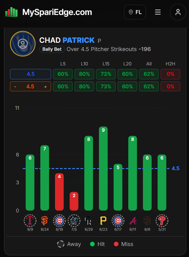 MLB Best Bet of the Day

⚾️ Chad Patrick OVER 4.5 Strikeouts

Patrick is a legit bat-misser, and 4.5 Ks is right in his comfort zone. He quietly had a strong rookie season and ran a solid strikeout rate, with a mix that gets swings and misses (fastball/cutter/curve combo). Now he