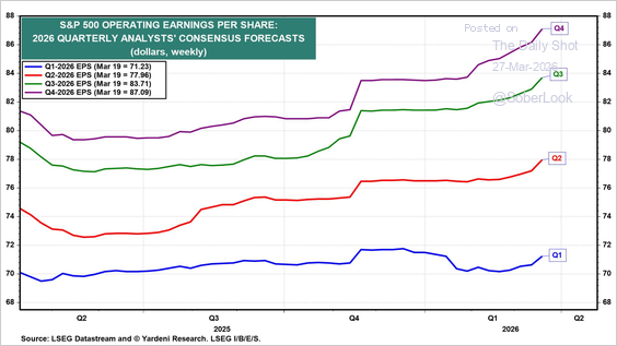 Strong and rising earnings is a sign of a very strong economy. Even if the conflict lasts a few more weeks, the US is set for a great couple of years!
