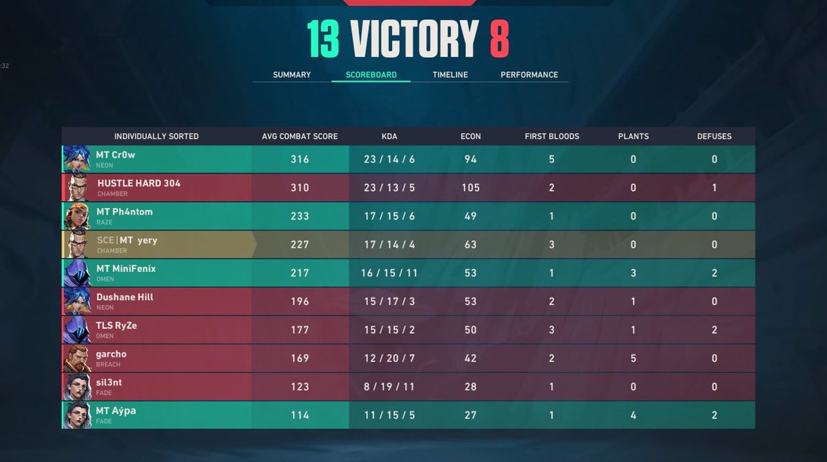 MelillaTitans's tweet photo. La academia gana a #Maripurikaramba y pasa a R3
Ahora les toca enfrentarse a #GBots๐ค
๐ฃCr0w_vlr (POV player) https://t.co/hjlTpNKWmq