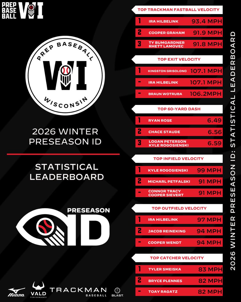 Prep Baseball Wisconsin tweet media