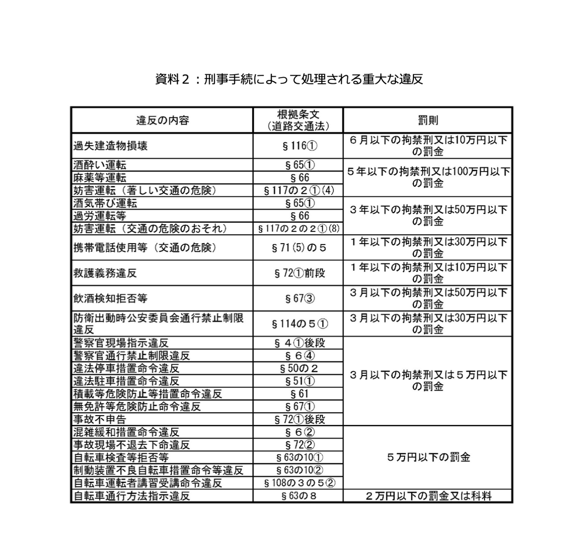 studyplaceBIRD's tweet photo. 4月1日から自転車に青切符制度がスタート！  
大阪府警・枚方市HPでは簡易的ですが、警察庁資料（p51〜p53）では113種類以上の反則行為が詳しく記載されています。通塾の安全を守るため、ブログでまとめました。  
ブログ詳細↓ 
https://t.co/pWJK7A2SzA
春季講習無料体験大歓迎♪

#枚方 #塾 #自転車 https://t.co/xNX7LlusDa