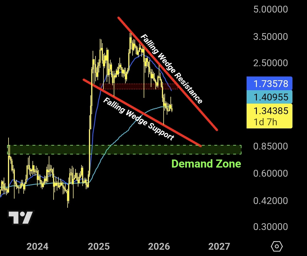 ChartNerdTA's tweet photo. GIVE US THE OPPORTUNITY 🥹
$XRP #DemandZone #FallingWedge https://t.co/x2Y4693bUe