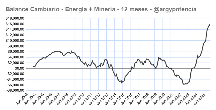 🚀 NUEVO RECORD DE ENERGIA Y MINERIA - FEBRERO 2026 🇦🇷

Energía y minería llegaron en febrero a un récord de balance cambiario en los últimos 12 meses. Aportaron entre ambos sectores unos U$S $16.698,87 M. Ajustando por inflación en U$S es el récord histórico. 

Esto va a seguir