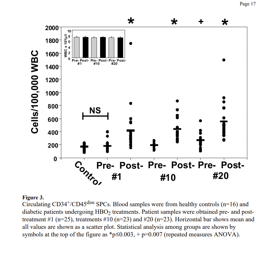exosome's tweet image. There you have it... #hyperbaric #oxygen makes stem cell numbers in blood increase !

Good for #diabetic #ulcer

pubmed.ncbi.nlm.nih.gov/21362081/