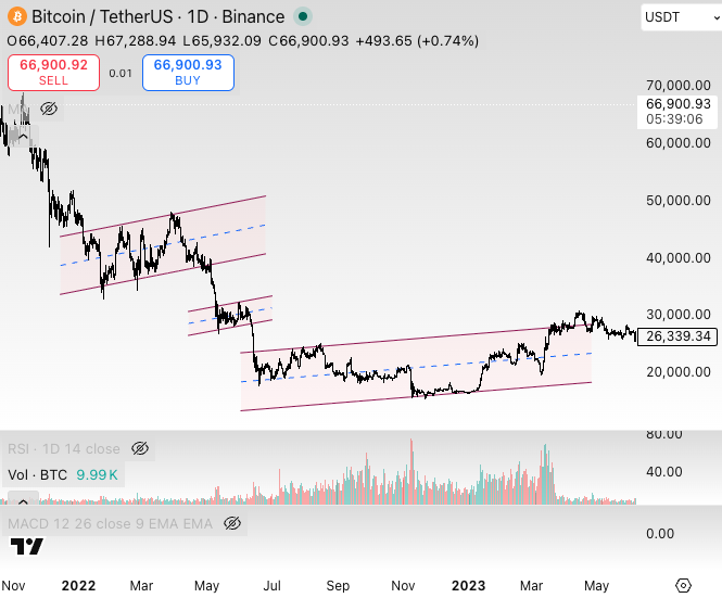 Real0xJason's tweet photo. not predicting bitcoin price but always good to have a view on the market based on that

***not financial advice***

a typical cycle turn from bear to bull (for most risk assets) happens upon *bottom accumulation*, which features:

> a consolidation phase after several significant dips
> during a long enough period of time (def longer than 3-4 months)
> constantly more volume than prev. phases

if you look at the pattern during the 2022-23 bottom accumulation, it took place during a > 6-month period after at least 3 significant dips

i'm not sure if we are already in the bottom accumulation phase, but there is possibly another major dip(s) ahead

ofc history may or may not repeat itself, but bottom accumulation is necessary for asset price to get back up