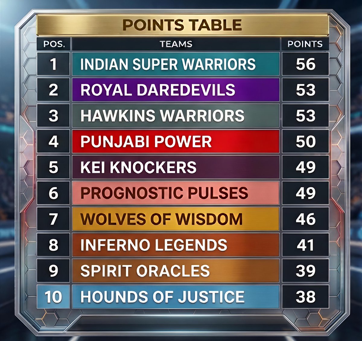 Indian Super Warriors, is leading with 56 points! 🏆 Royal Daredevils and Hawkins Warriors are tied for second. What a season opener! 🔥 #CWMPL
