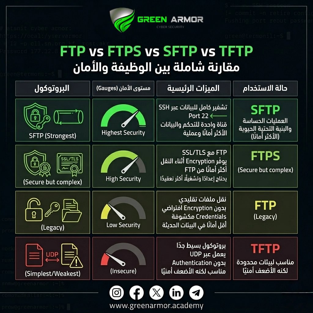 GREENARM0R's tweet image. #الامن_السيبراني

🛡️  مقارنة بين FTP و FTPS و SFTP و TFTP من حيث الوظيفة والأمان  🧑🏻‍💻..

1️⃣ الـ FTP:
يعد #FTP البروتوكول التقليدي لنقل الملفات، ويوفر وظائف أساسية مثل تصفح الملفات، التنزيل، والرفع، لكن مشكلته أنه ينقل Credentials والبيانات بصيغة Clear-text ما لم تتم 👇🏻
