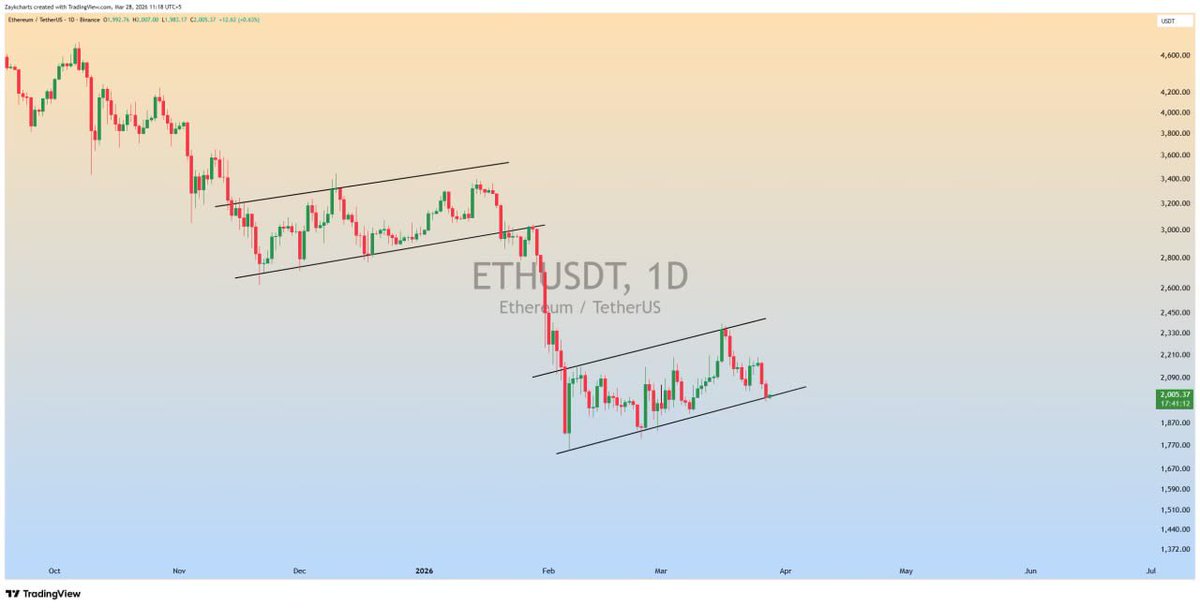 Pr0fitconscious's tweet image. $ETH Forming a #bearish flag 📉

Breakdown could trigger the next leg down✍️