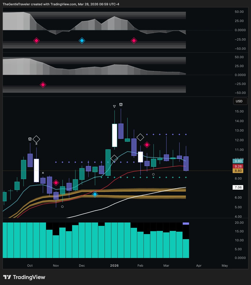 $ONDS Weekly Update⁉️

Weekly timeframe is showing quite much weakness here. Since May 2025 $ONDS hasn't seen a weekly close below the weekly 21 EMA.

This is signaling more downside to come. We've seen a guidance raise toward $375M this year from the management from $ONDS. 

But