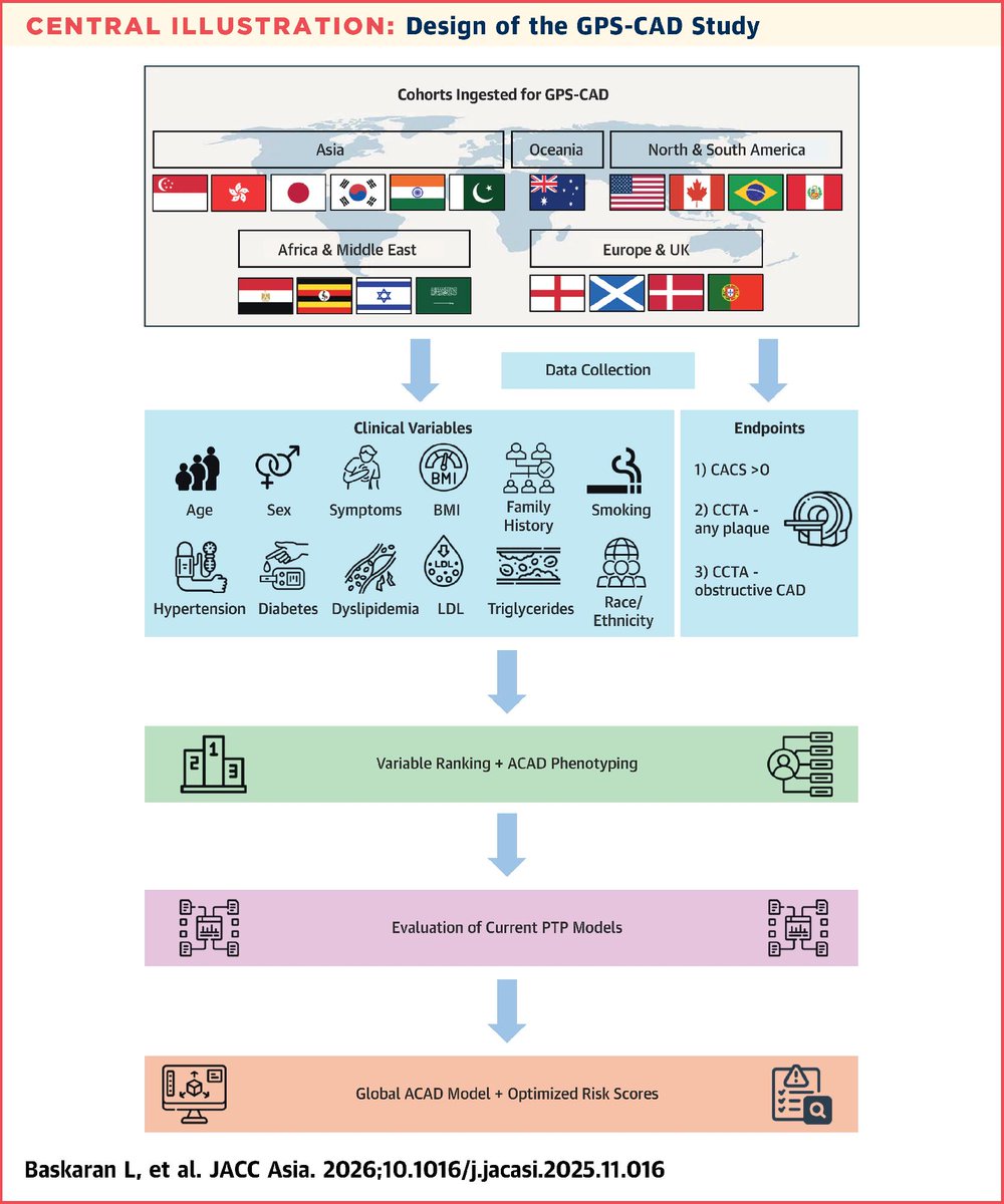 JACCJournals's tweet image. GPS-CAD is the largest global study of race, ethnicity, &amp;amp; environment in ACAD, spanning 6 continents. It is the first to examine how country &amp;amp; race/ethnicity shape atherosclerosis vs traditional risk factors to inform local strategies jacc.org/doi/10.1016/j.… #JACCAsia #ACC26 #CAD